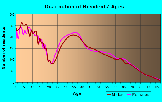 Age and Sex of Residents in zip code 85629