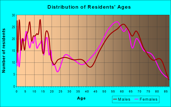 Age and Sex of Residents in zip code 85630