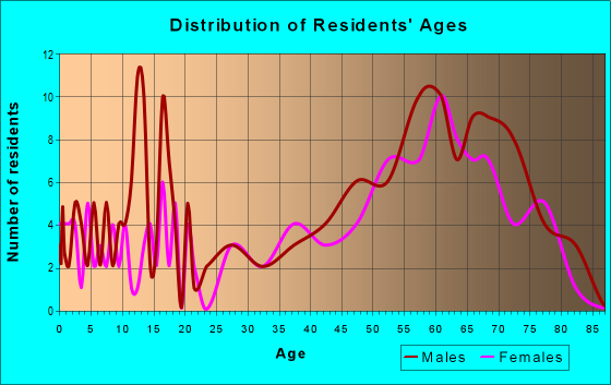 Age and Sex of Residents in zip code 85632