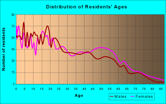 Age and Sex of Residents in zip code 85634