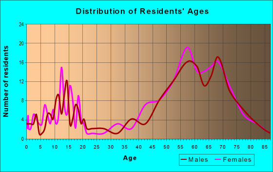 Age and Sex of Residents in zip code 85637