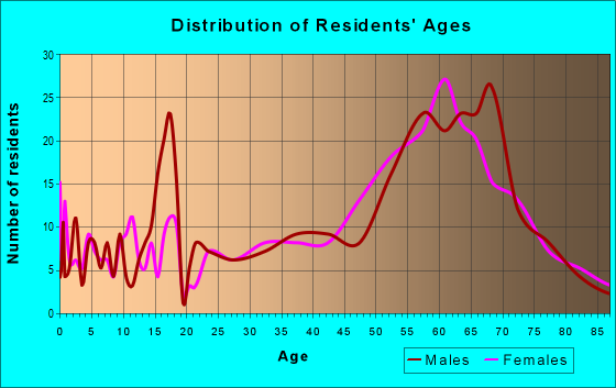 Age and Sex of Residents in zip code 85638