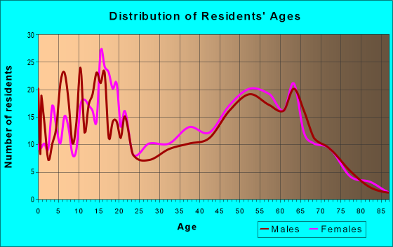 Age and Sex of Residents in zip code 85645
