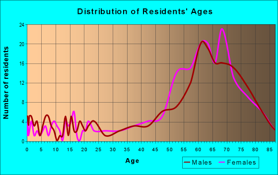 Age and Sex of Residents in zip code 85646