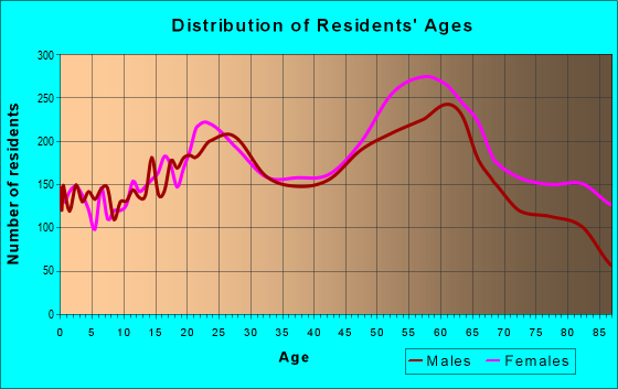 Age and Sex of Residents in zip code 85704