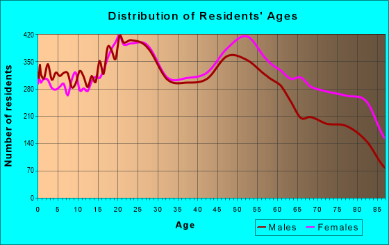 Age and Sex of Residents in zip code 85710