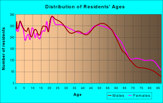 Age and Sex of Residents in zip code 85711