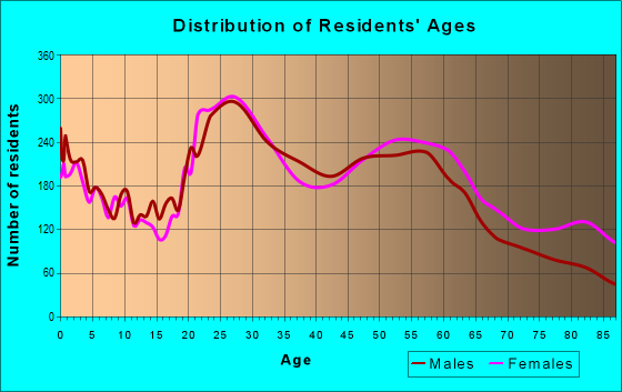 Age and Sex of Residents in zip code 85712