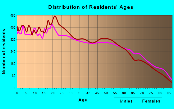 Age and Sex of Residents in zip code 85713