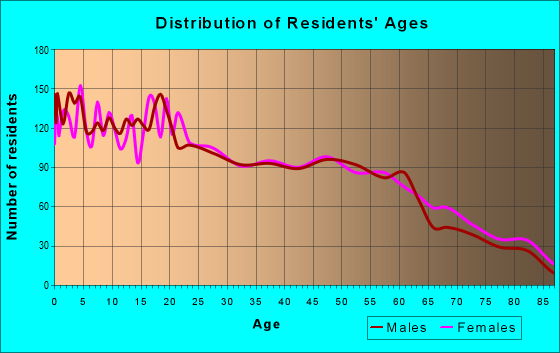 Age and Sex of Residents in zip code 85714