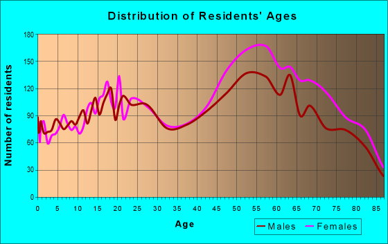 Age and Sex of Residents in zip code 85715