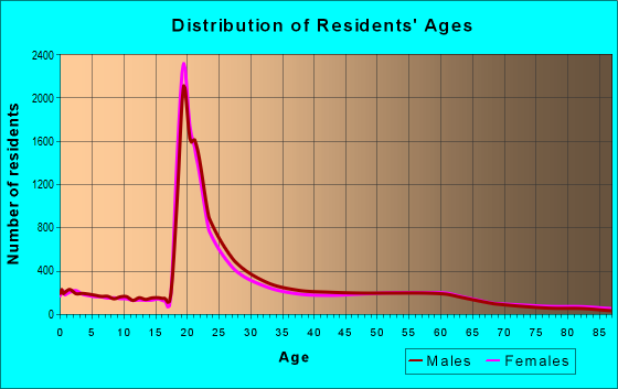Age and Sex of Residents in zip code 85719