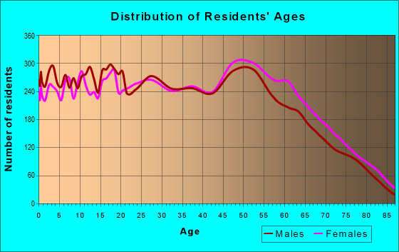 Age and Sex of Residents in zip code 85730