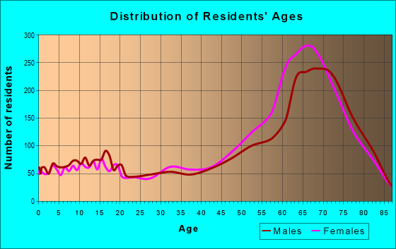 Age and Sex of Residents in zip code 85739