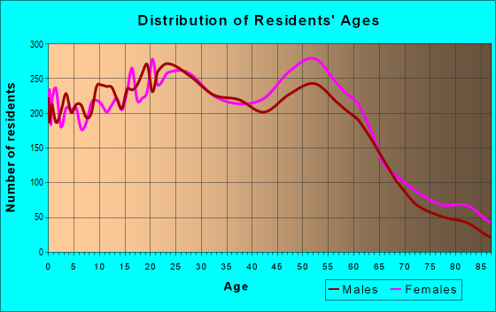 Age and Sex of Residents in zip code 85741