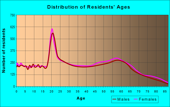 Age and Sex of Residents in zip code 85745