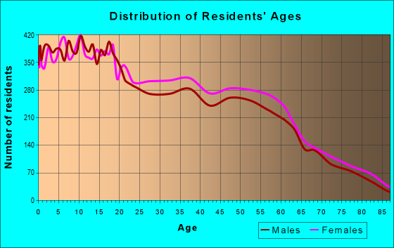 Age and Sex of Residents in zip code 85746
