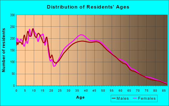 Age and Sex of Residents in zip code 85747