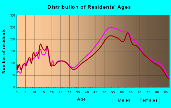 Age and Sex of Residents in zip code 85750