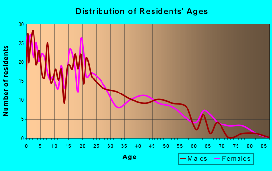 Age and Sex of Residents in zip code 85911