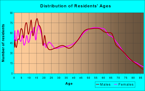 Age and Sex of Residents in zip code 85929