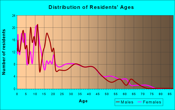 Age and Sex of Residents in zip code 85930