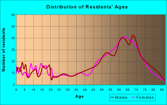 Age and Sex of Residents in zip code 85933