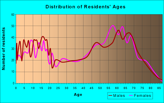 Age and Sex of Residents in zip code 85935