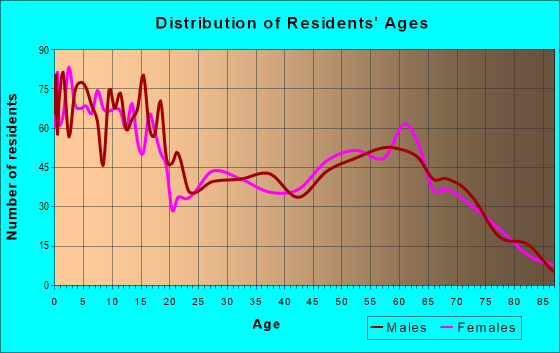 Age and Sex of Residents in zip code 85937