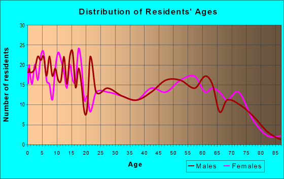 Age and Sex of Residents in zip code 85938