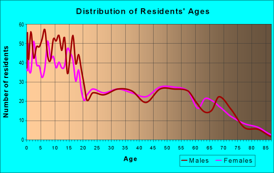 Age and Sex of Residents in zip code 85939