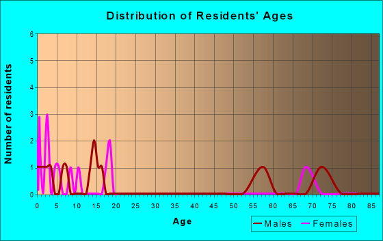 Age and Sex of Residents in zip code 85942