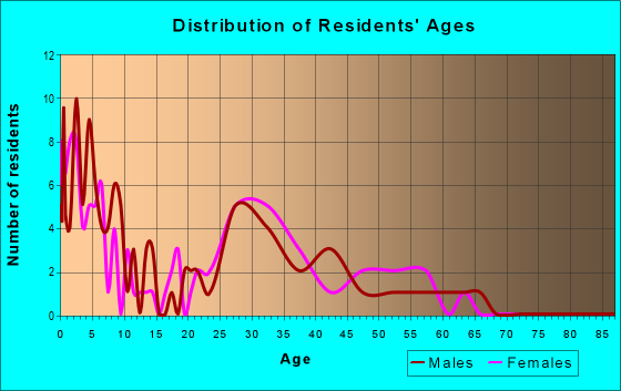 Age and Sex of Residents in zip code 86015