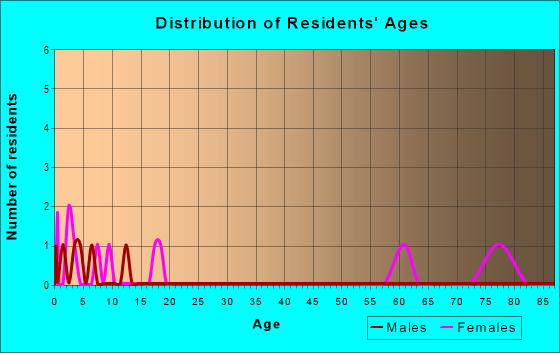 Age and Sex of Residents in zip code 86016