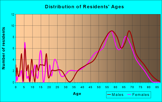 Age and Sex of Residents in zip code 86017