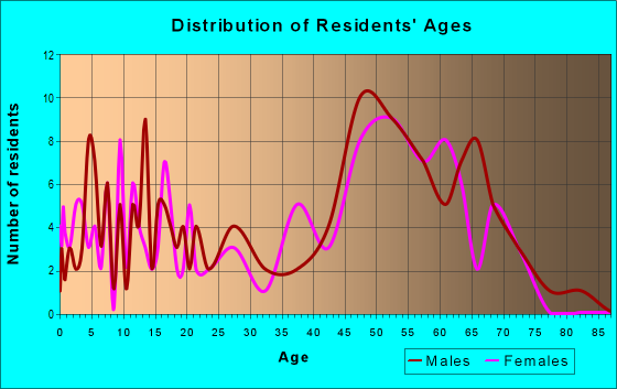 Age and Sex of Residents in zip code 86018