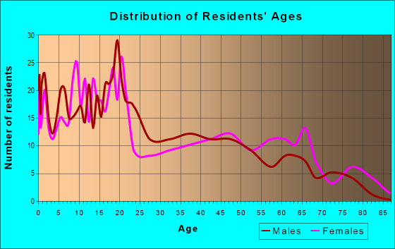 Age and Sex of Residents in zip code 86020