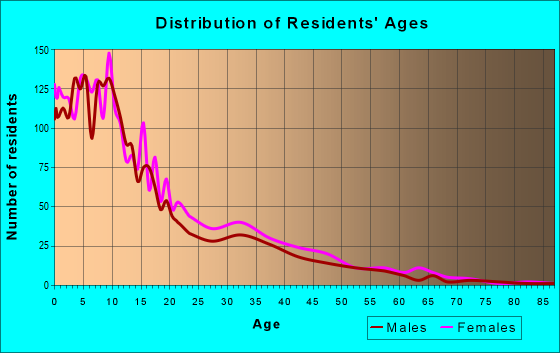 Age and Sex of Residents in zip code 86021