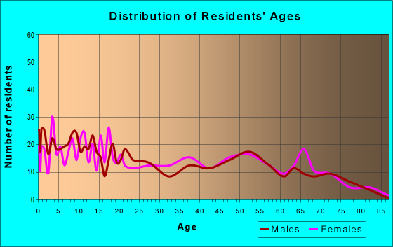 Age and Sex of Residents in zip code 86022