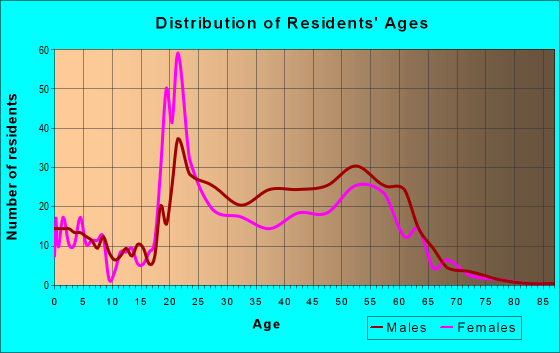 Age and Sex of Residents in zip code 86023