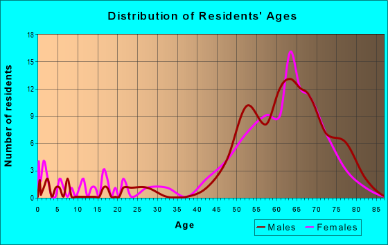 Age and Sex of Residents in zip code 86024