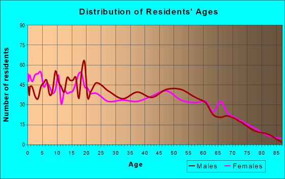 Age and Sex of Residents in zip code 86025