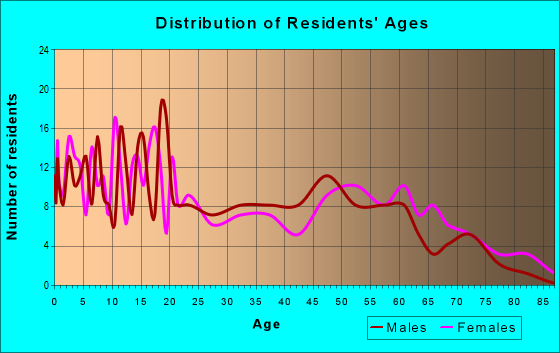 Age and Sex of Residents in zip code 86030