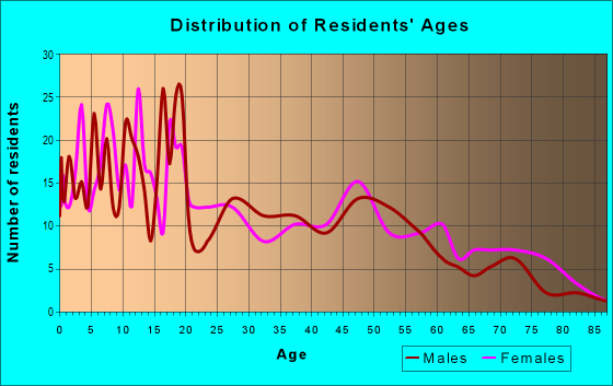 Age and Sex of Residents in zip code 86031