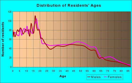Age and Sex of Residents in zip code 86033