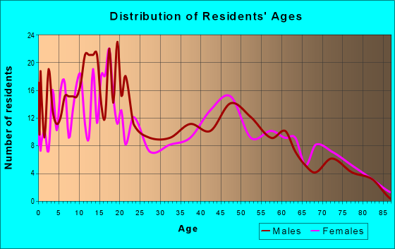 Age and Sex of Residents in zip code 86035