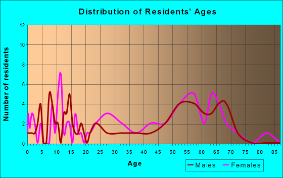 Age and Sex of Residents in zip code 86036