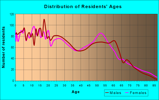 Homes for Sale in Page.