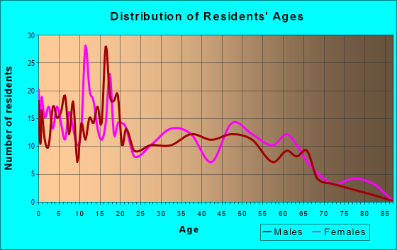 Age and Sex of Residents in zip code 86042
