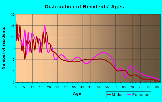 Age and Sex of Residents in zip code 86043
